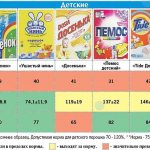 Composition of washing powder: chemical and natural